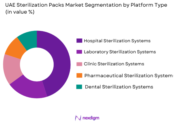UAE sterilization packs market by platform type