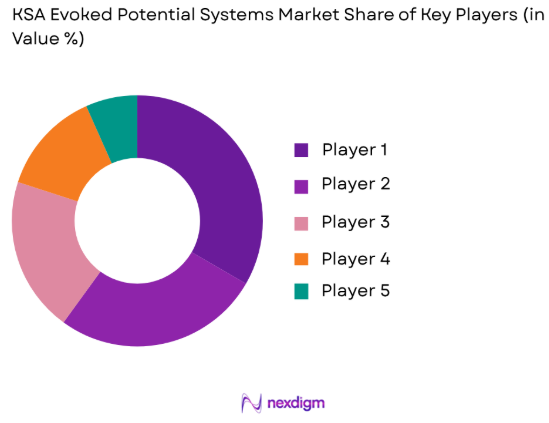 UAE sterilization packs market share of key players