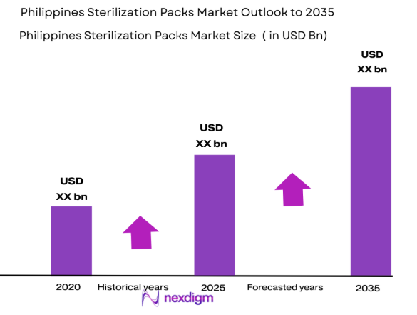 Philippines sterilization packs market size