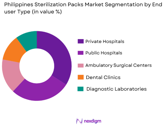 Philippines sterilization packs market by end user segment
