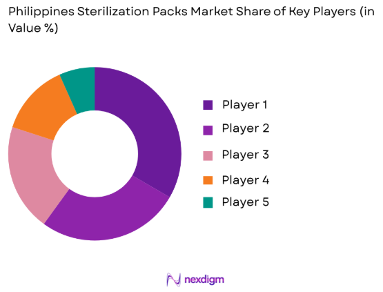 Philippines sterilization packs market share of key players