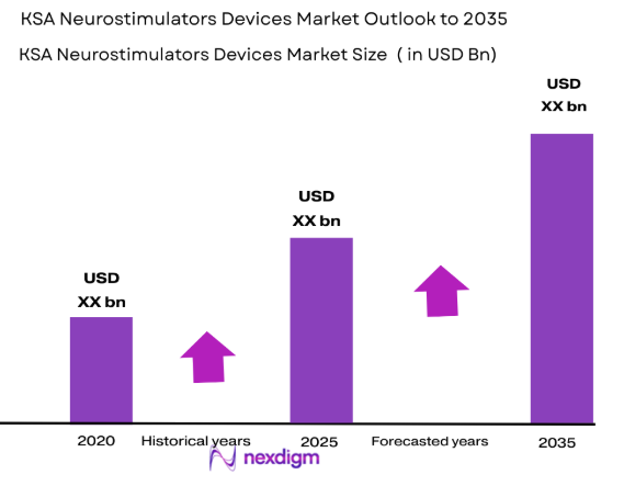 KSA neurostimulators devices market size