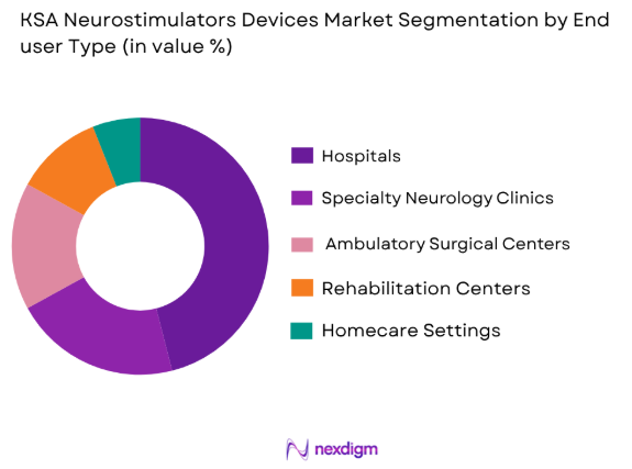 KSA neurostimulators devices market by end user type