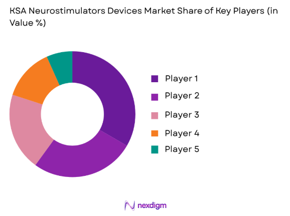 KSA neurostimulators devices market share of key players