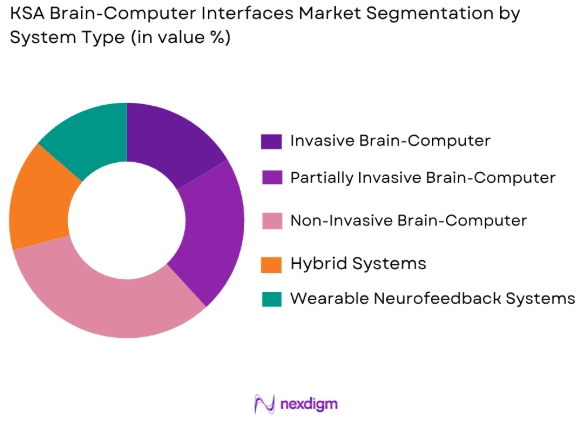 KSA Brain-Computer Interfaces market by system type