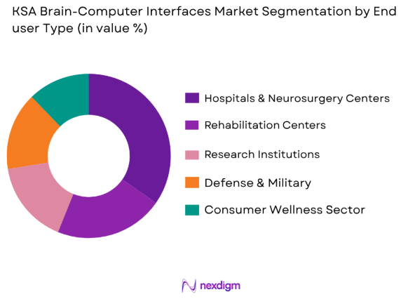 KSA Brain-Computer Interfaces market by end user