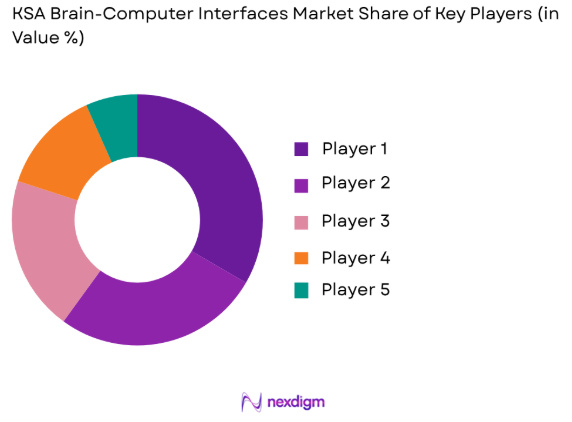 KSA Brain-Computer Interfaces market share of key players