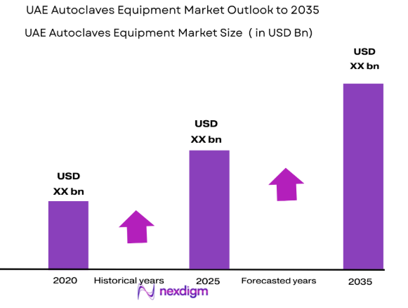 UAE autoclaves equipment market size
