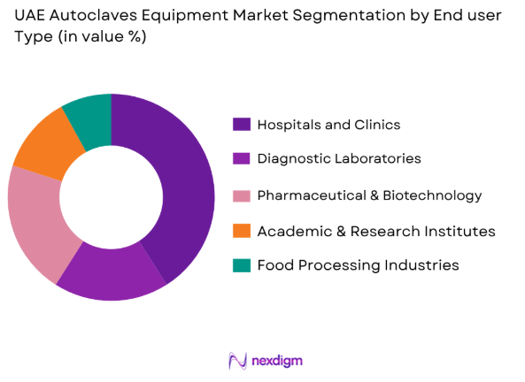 UAE autoclaves equipment market by end user type
