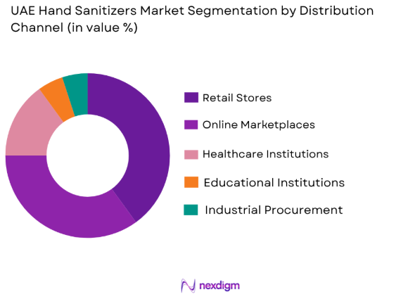 UAE Hand Sanitizers market by distribution channel