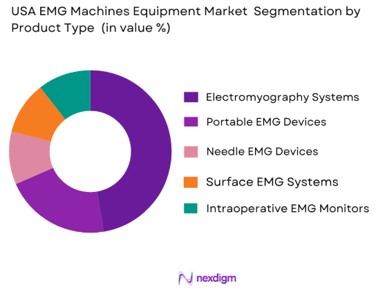 USA EMG Machines Equipment Market by product type
