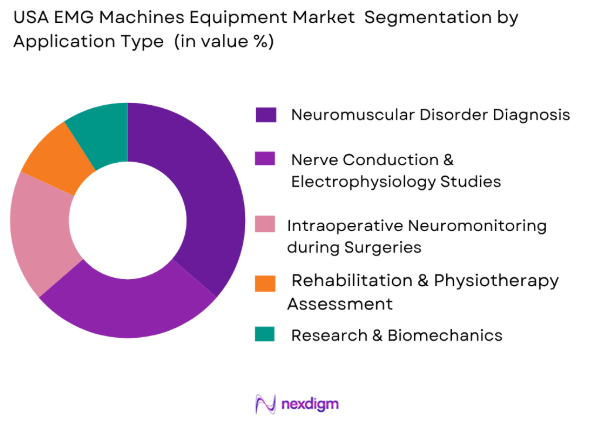 USA EMG Machines Equipment Market by application type