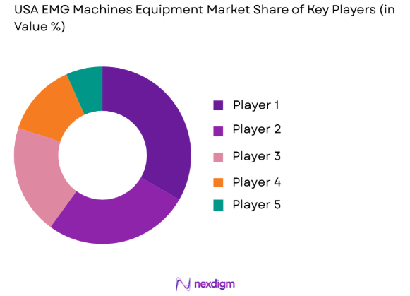 USA EMG Machines Equipment Market share of key players