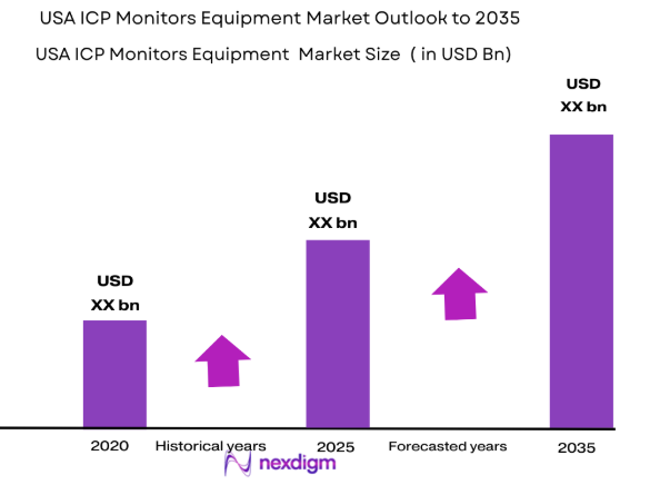 USA ICP Monitors Equipment Market size