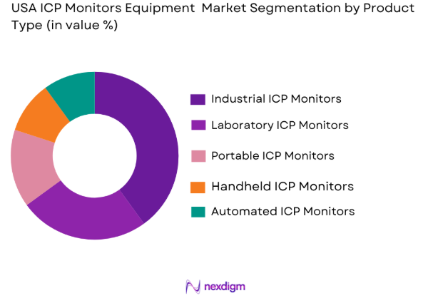 USA ICP Monitors Equipment Market by product type
