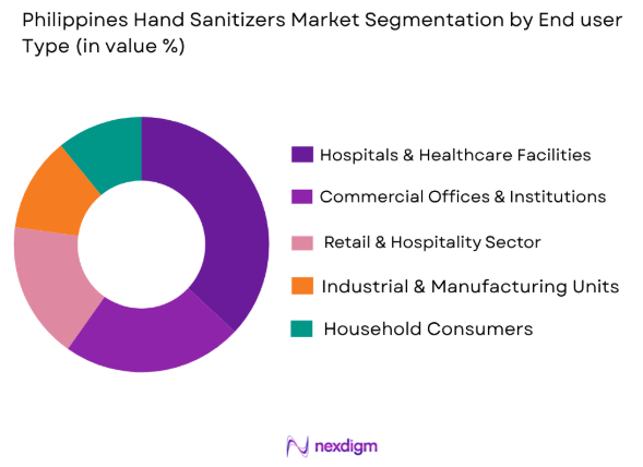 Philippines hand sanitizers market by end user