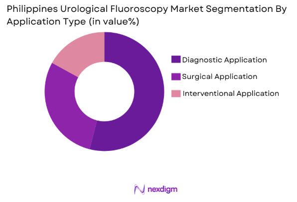 Philippines Urological Fluoroscopy market by application type