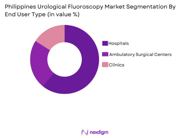 Philippines Urological Fluoroscopy market by end user