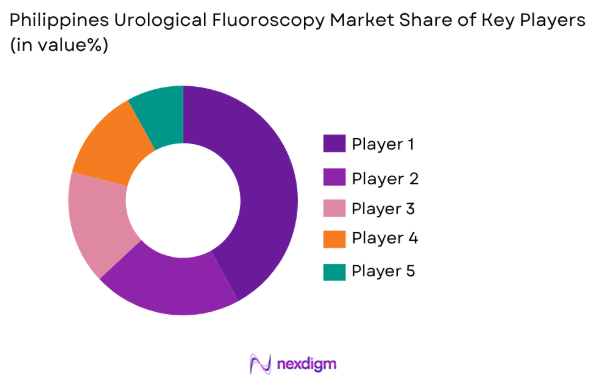 Philippines Urological Fluoroscopy market share of key players