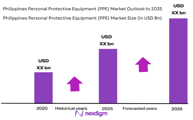 Philippines Personal Protective Equipment (PPE) market size