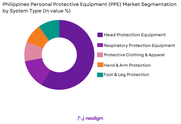 Philippines Personal Protective Equipment (PPE) market by system type