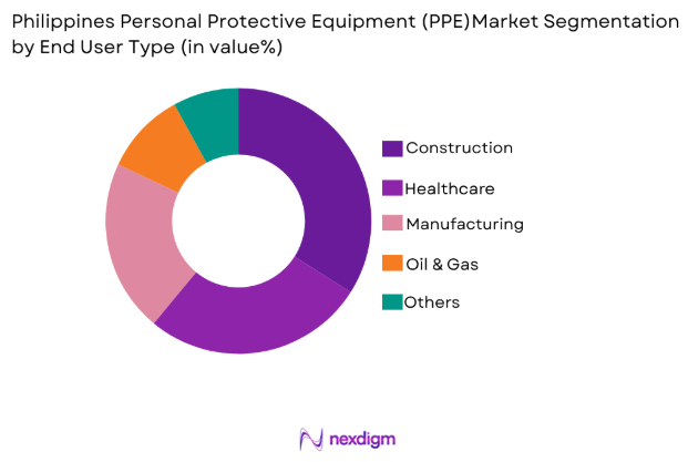 Philippines Personal Protective Equipment (PPE) market by end user type