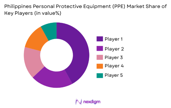 Philippines Personal Protective Equipment (PPE) market share of key players