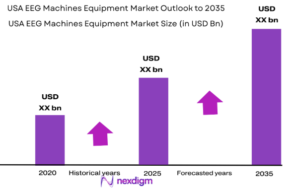 USA EEG Machines Equipment Market size