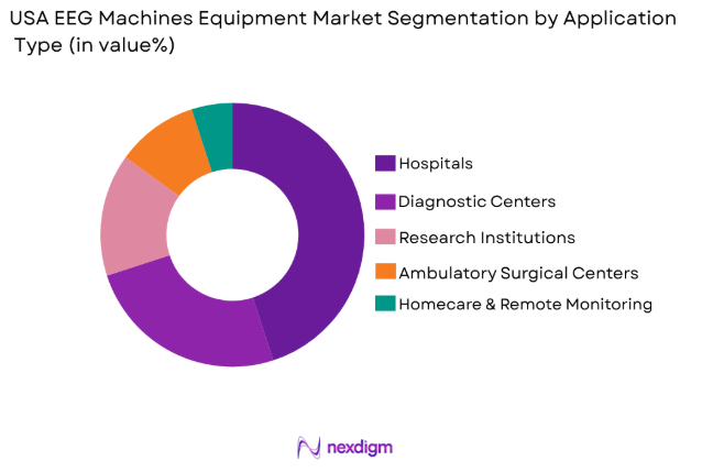 USA EEG Machines Equipment Market by application type
