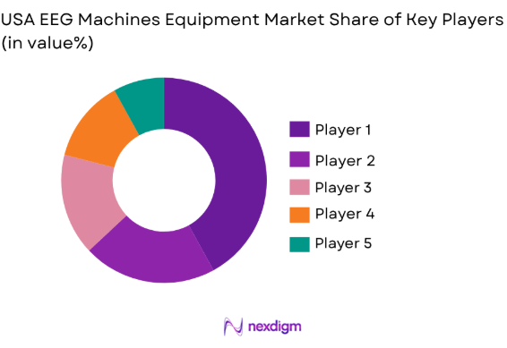 USA EEG Machines Equipment Market share of key players