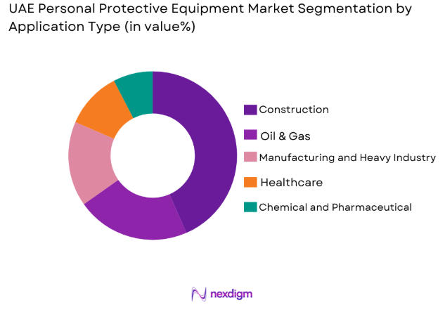 UAE Personal Protective Equipment (PPE) market by application type