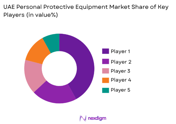 UAE Personal Protective Equipment (PPE) market share of key players