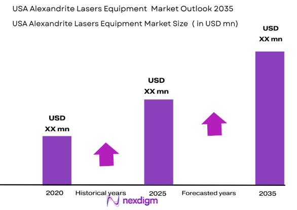 USA Alexandrite Lasers Equipment market size