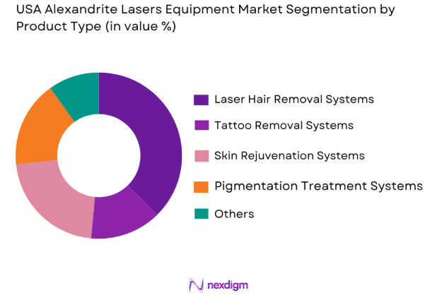 USA Alexandrite Lasers Equipment market by product type