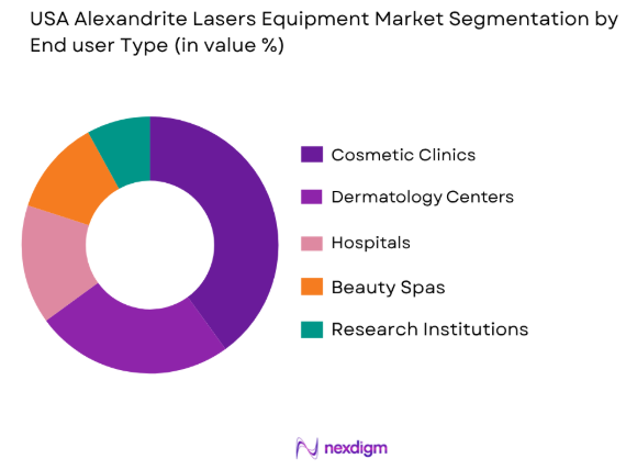 USA Alexandrite Lasers Equipment market by end user type