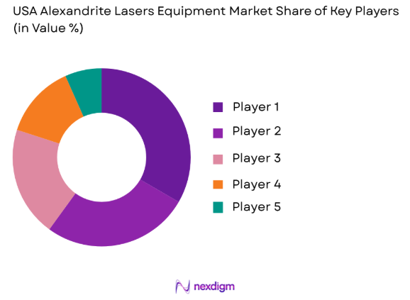 USA Alexandrite Lasers Equipment market share of key players