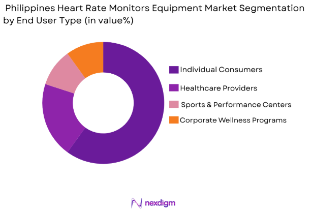 Philippines Heart Rate Monitors Equipment Market by end user type