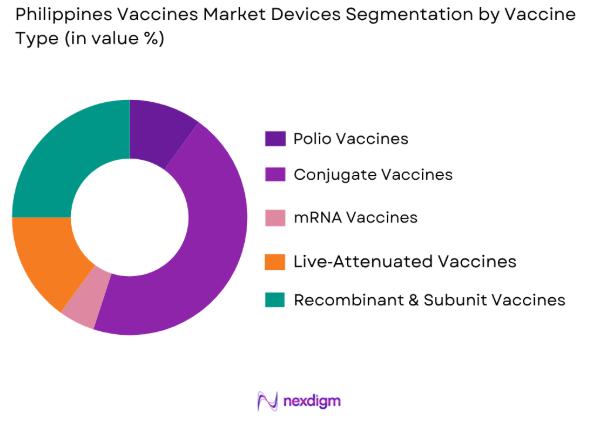 Philippines vaccines market by vaccine type