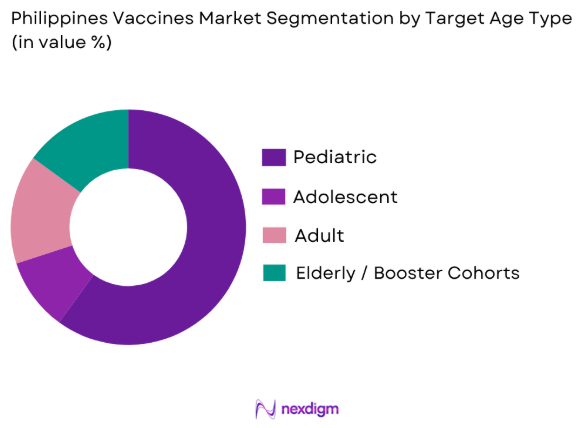 Philippines vaccines market by target age group