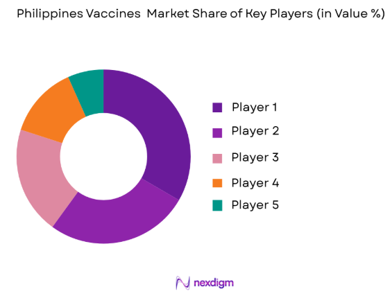 Philippines vaccines market share of key players