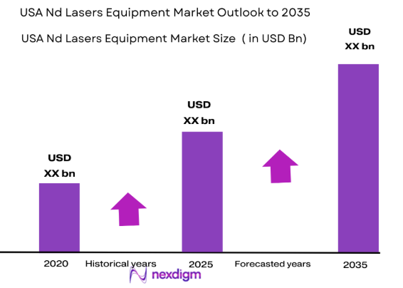 USA Nd lasers equipment market size
