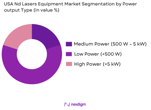 USA Nd lasers equipment market by power output