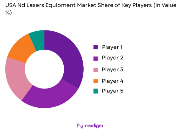 USA Nd lasers equipment market share of key players