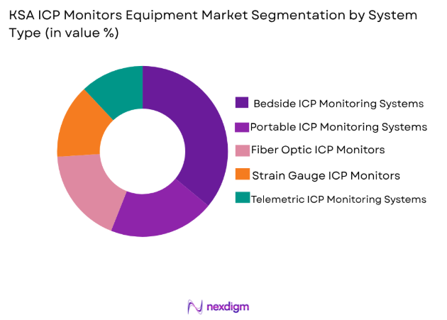 KSA ICP Monitors Equipment Market by system type