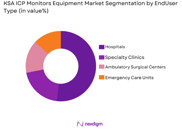 KSA ICP Monitors Equipment Market by end user type