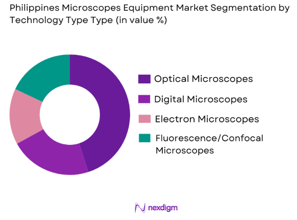 Philippines microscopes equipment market by technology type