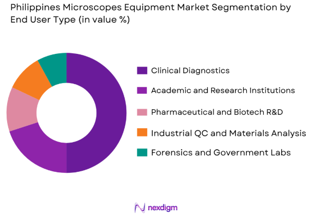 Philippines microscopes equipment market by end user type