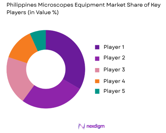 Philippines microscopes equipment market share of key players