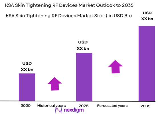 KSA Skin Tightening RF Devices market size