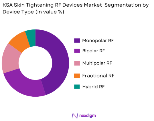 KSA Skin Tightening RF Devices market by device type